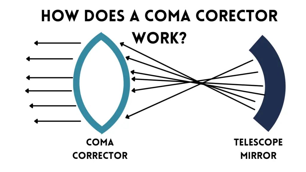 How Does a Coma Corrector Work?