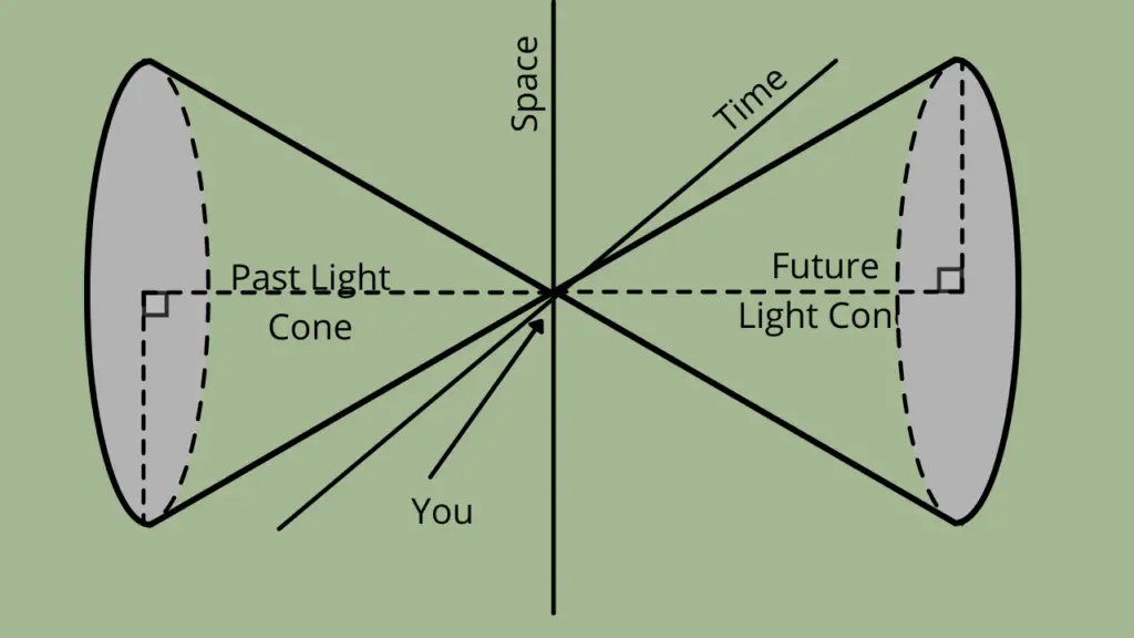 Crude Diagram of Spacetime